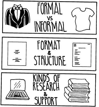 Written in comic form: The Audience dictates whether something is formal or informal, what sort of structure or format you'd use, and what sort of support is needed to convince them or validity.